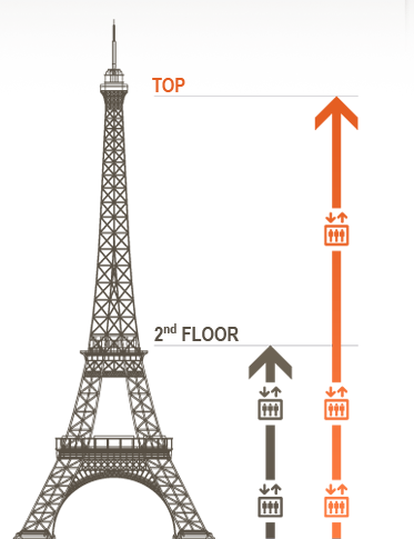 歐洲 | 法國：巴黎鐵塔8招秘訣輕鬆玩