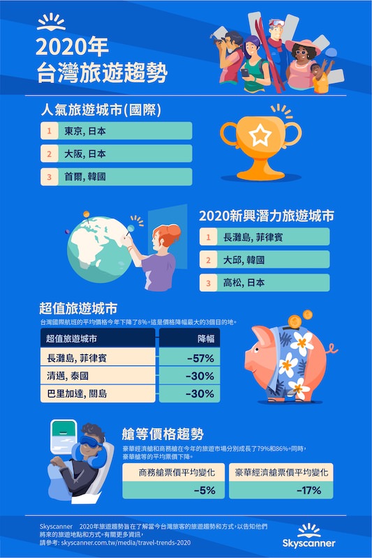 2020台灣旅遊趨勢「慢旅遊」最夯，6大熱門旅行型態成潮流